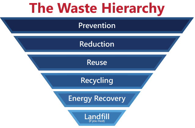 infographic for the waste hierarchy
