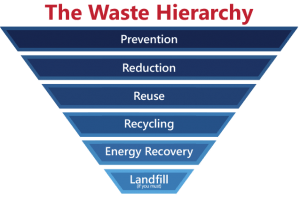 infographic for the waste hierarchy