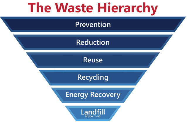 infographic for the waste hierarchy